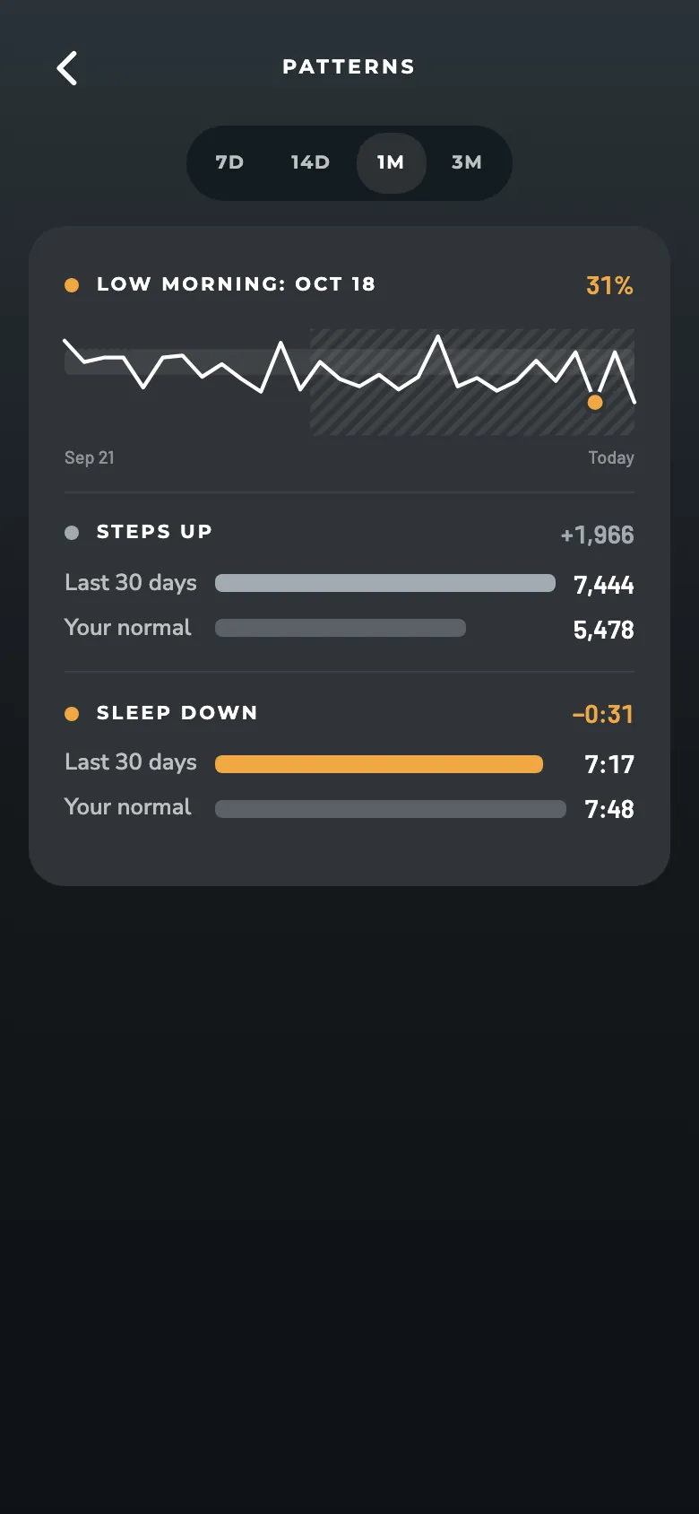 ZONAL Patterns screen: What stands out against your own normal, drawn as small charts.