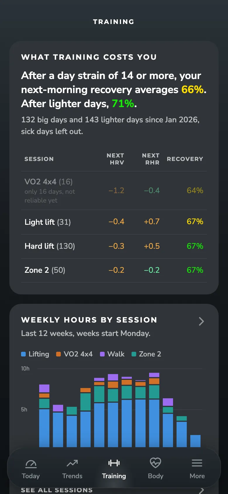 ZONAL Training screen: What each kind of session costs your next-morning recovery, and weekly hours by session.