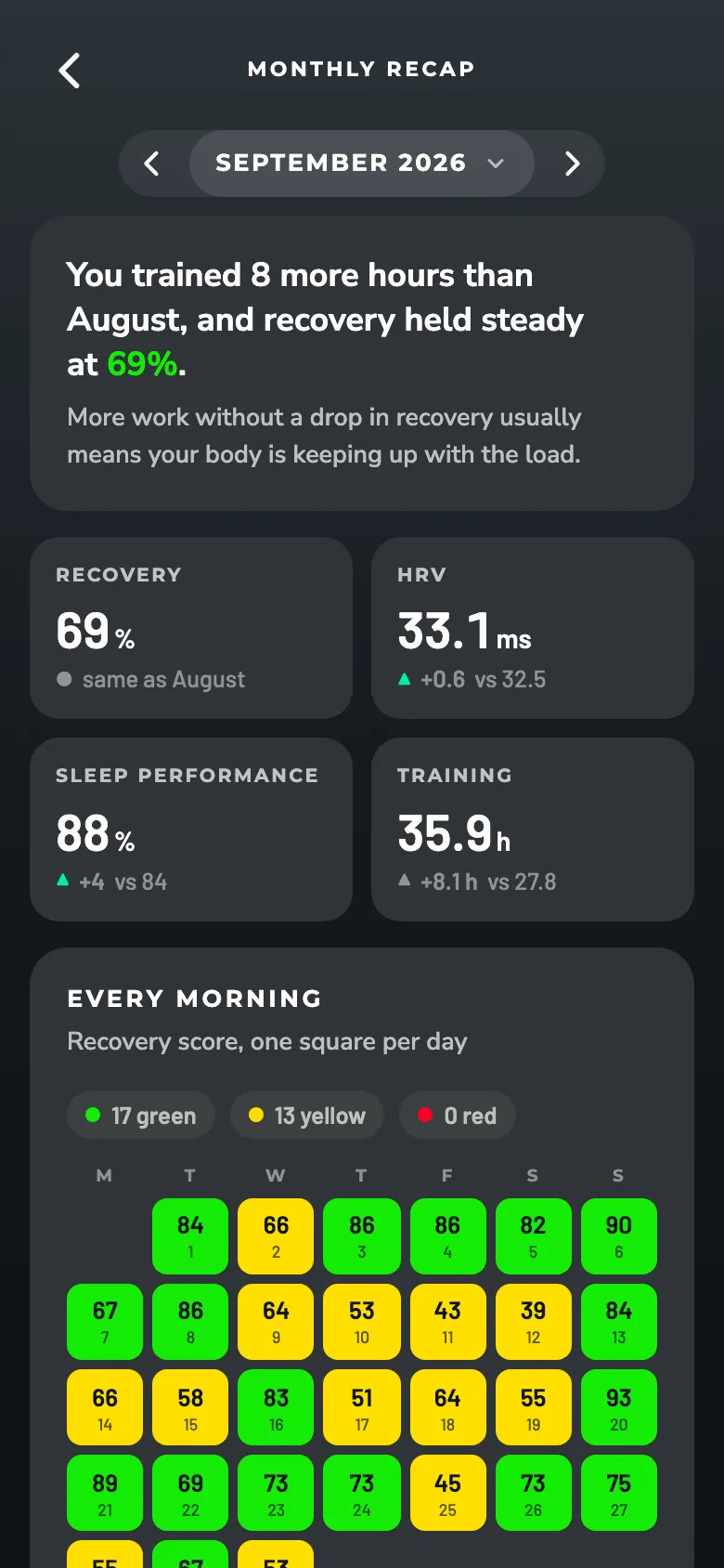 ZONAL Monthly recap screen: Your month against the one before, then every morning on a calendar.