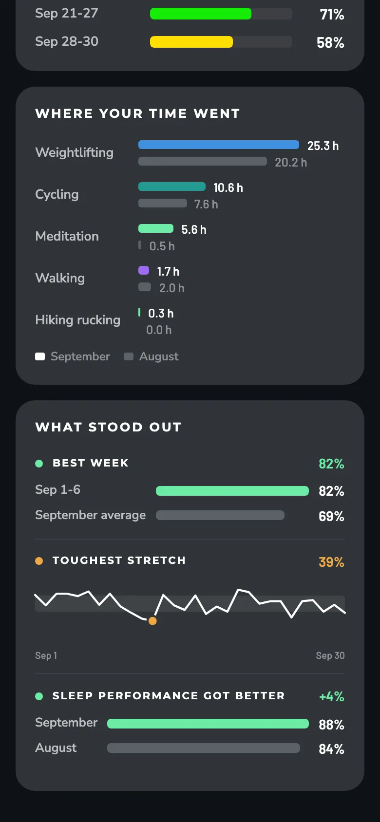 ZONAL What stood out screen: Your best week, toughest stretch and biggest change of the month.